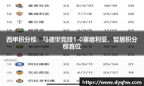 西甲积分榜：马德里竞技1-0塞维利亚，暂居积分榜首位